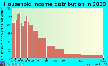 Household income distribution in 2009 in Monterey Hills in Los Angeles neighborhood in CA