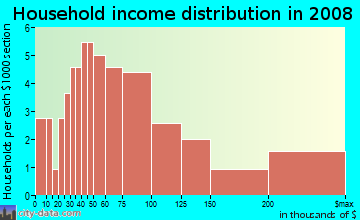 Household income distribution in 2009 in Pirates Beach in Galveston neighborhood in TX