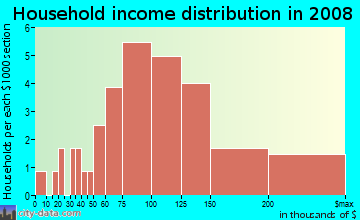 Household income distribution in 2009 in Timberview Estates in Flower Mound neighborhood in TX