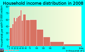 Household income distribution in 2009 in Mission Hills in Mission Hills neighborhood in CA