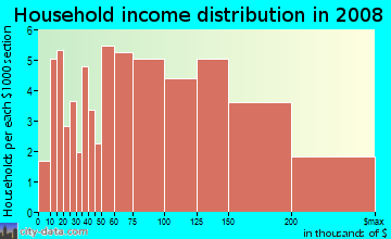 Household income distribution in 2009 in La-Mancha in Mission Viejo neighborhood in CA