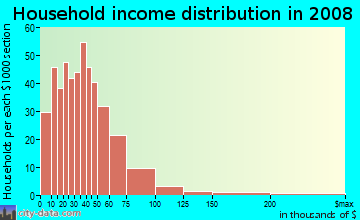 Household income distribution in 2009 in Northeast Connection in Grand Prairie neighborhood in TX