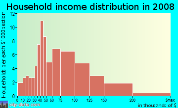 Household income distribution in 2009 in Hillcrest Village in Mission Viejo neighborhood in CA