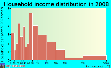 Household income distribution in 2009 in Casa Loma in Mission Viejo neighborhood in CA