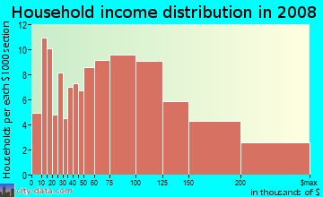Household income distribution in 2009 in Granada in Mission Viejo neighborhood in CA