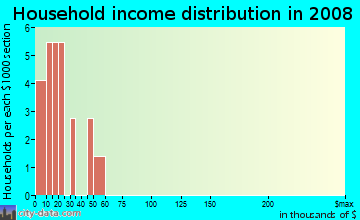 Household income distribution in 2009 in Soncy in Amarillo neighborhood in TX