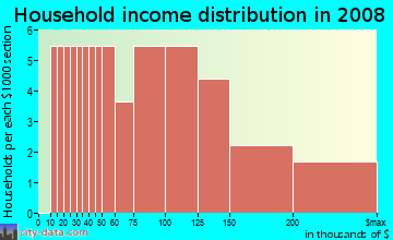 Household income distribution in 2009 in Vista Oaks in Round Rock neighborhood in TX
