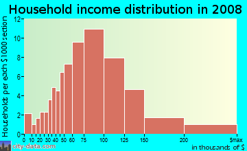 Household income distribution in 2009 in Waterbrook in Missouri City neighborhood in TX