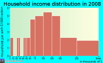 Household income distribution in 2009 in Sunrise Bay at Lake Olympia in Missouri City neighborhood in TX