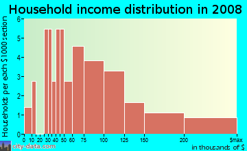Household income distribution in 2009 in Quail Valley Townhouses in Missouri City neighborhood in TX