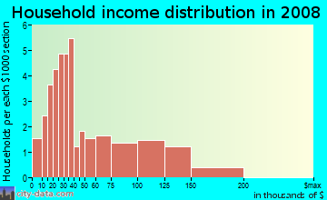 Household income distribution in 2009 in Lubbock Lake in Lubbock neighborhood in TX
