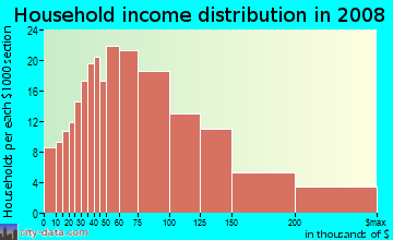Household income distribution in 2009 in Imperial Highway in Whittier neighborhood in CA