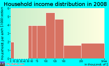 Household income distribution in 2009 in Harbor View Village at Lake Olympia in Missouri City neighborhood in TX