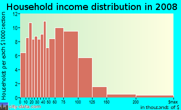 Household income distribution in 2009 in California Avenue in La Puente neighborhood in CA