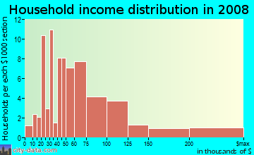 Household income distribution in 2009 in Woodhaven in Irving neighborhood in TX