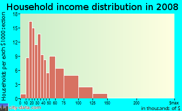 Household income distribution in 2009 in Sherwood Forest in Irving neighborhood in TX