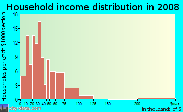 Household income distribution in 2009 in Grauwyler Heights in Irving neighborhood in TX