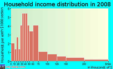 Household income distribution in 2009 in Windsor Ridge in Irving neighborhood in TX