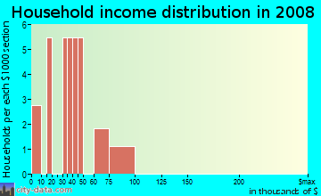 Household income distribution in 2009 in North Oaks in Bryan neighborhood in TX