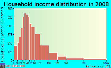 Household income distribution in 2009 in North Irving in Irving neighborhood in TX