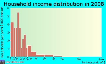 Household income distribution in 2009 in Glen Eden 2 in Plano neighborhood in TX
