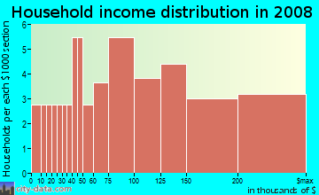 Household income distribution in 2009 in North La Verne in La Verne neighborhood in CA