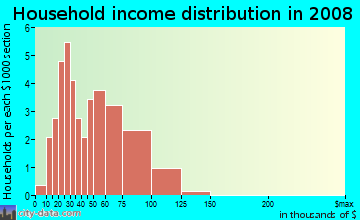 Household income distribution in 2009 in River Bed East in Plano neighborhood in TX