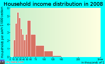 Household income distribution in 2009 in Belleview Addition in Plano neighborhood in TX