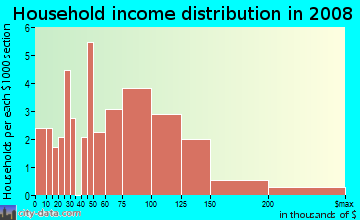 Household income distribution in 2009 in Wood, Floyd in Plano neighborhood in TX