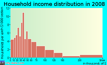 Household income distribution in 2009 in Arrow Corridor in Pomona neighborhood in CA