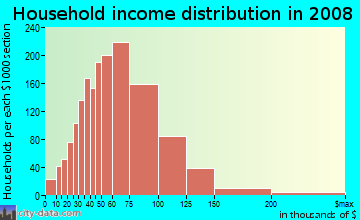 Household income distribution in 2009 in Southeast in Arlington neighborhood in TX