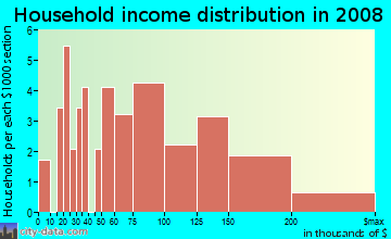 Household income distribution in 2009 in Timbercreek in Plano neighborhood in TX