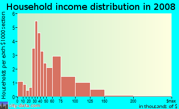 Household income distribution in 2009 in Greenhollow Addition in Plano neighborhood in TX