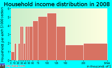 Household income distribution in 2009 in Parkview Addition in Plano neighborhood in TX