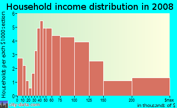 Household income distribution in 2009 in Post Oak Estates in Plano neighborhood in TX