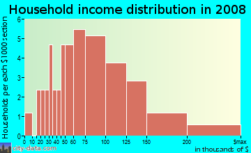 Household income distribution in 2009 in Parker Road Estates West 2-W1 in Plano neighborhood in TX