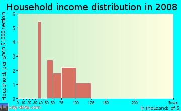 Household income distribution in 2009 in Ranger Addition 1 in Plano neighborhood in TX