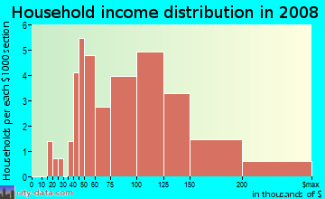 Household income distribution in 2009 in Preston Cove 1 in Plano neighborhood in TX