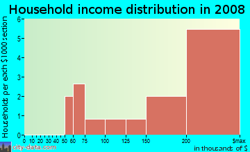Household income distribution in 2009 in Willow Bend Country 1 in Plano neighborhood in TX