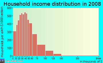 Household income distribution in 2009 in East in Arlington neighborhood in TX