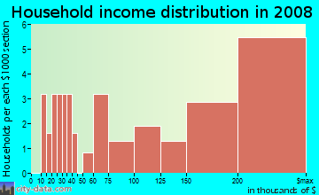 Household income distribution in 2009 in Parkwood Addition in Plano neighborhood in TX