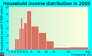Household income distribution in 2009 in Cimarron 3 in Plano neighborhood in TX