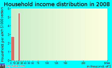 Household income distribution in 2009 in Old Sanfrancisco Apts in Plano neighborhood in TX