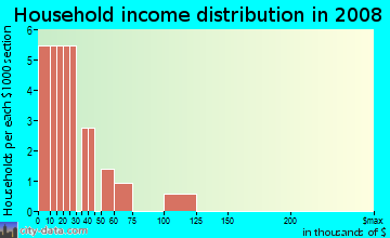 Household income distribution in 2009 in Belleview Apts in Plano neighborhood in TX