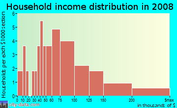 Household income distribution in 2009 in Greenway Court in Plano neighborhood in TX
