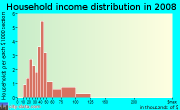 Household income distribution in 2009 in Winsor Place Apts in Plano neighborhood in TX
