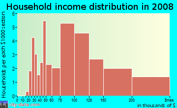 Household income distribution in 2009 in Upper Diamond in Laguna Beach neighborhood in CA