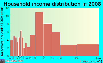Household income distribution in 2009 in Duck Creek Estates in Garland neighborhood in TX
