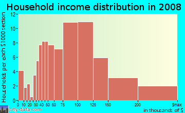 Household income distribution in 2009 in Firewheel in Garland neighborhood in TX