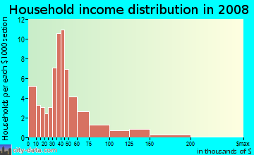 Household income distribution in 2009 in Spring Park in Garland neighborhood in TX